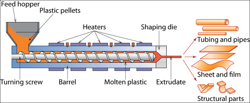 Overview-of-a-plastic-extrusion-machine-with-the-plasticizing-component-in-evidence-The.png